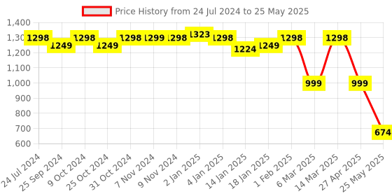 myntra.com yoho No Back Strap Open Toe Flats yoho Price History Graph from 24 Jul 2024 to 25 May 2025