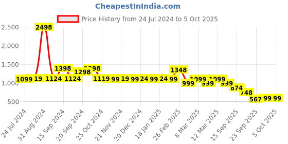 myntra.com yoho Open Toe Slip-On Flats yoho Price History Graph from 24 Jul 2024 to 5 Oct 2025