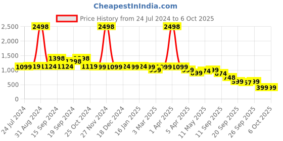 myntra.com yoho Open Toe Slip-On Flats yoho Price History Graph from 24 Jul 2024 to 6 Oct 2025