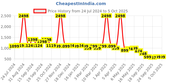 myntra.com yoho Open Toe Slip-On Flats yoho Price History Graph from 24 Jul 2024 to 5 Oct 2025