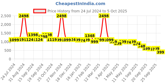 myntra.com yoho Open Toe Slip-On Flats yoho Price History Graph from 24 Jul 2024 to 5 Oct 2025