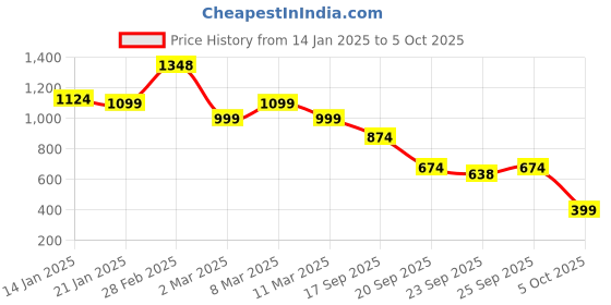 myntra.com yoho Open Toe Slip-On Flats yoho Price History Graph from 14 Jan 2025 to 5 Oct 2025