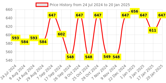 myntra.com yoho Ortho Men Flip Flop Slipper yoho Price History Graph from 24 Jul 2024 to 20 Jan 2025