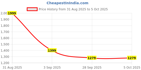myntra.com yoho Snugly Men Thong Flip-Flops yoho Price History Graph from 31 Aug 2025 to 5 Oct 2025