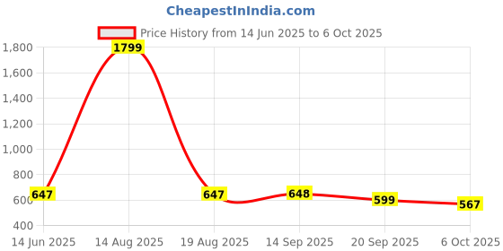 myntra.com yoho Sponge Men Thong Flip-Flops yoho Price History Graph from 14 Jun 2025 to 6 Oct 2025