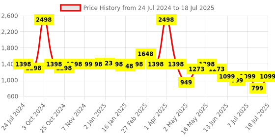 myntra.com yoho Textured Open Toe Comfort Heels yoho Price History Graph from 24 Jul 2024 to 11 Jul 2025