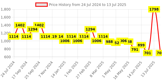 myntra.com yoho Textured Open Toe Flats yoho Price History Graph from 24 Jul 2024 to 13 Jul 2025