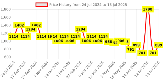 myntra.com yoho Textured Open Toe Flats yoho Price History Graph from 24 Jul 2024 to 13 Jul 2025