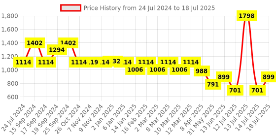 myntra.com yoho Textured Open Toe Flats yoho Price History Graph from 24 Jul 2024 to 14 Jul 2025