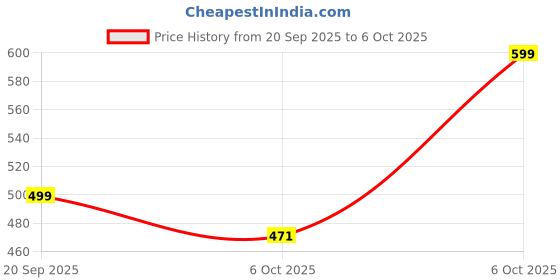 myntra.com yoho Tom & Jerry 007 Kids Printed Thong Flip-Flops yoho Price History Graph from 20 Sep 2025 to 4 Oct 2025