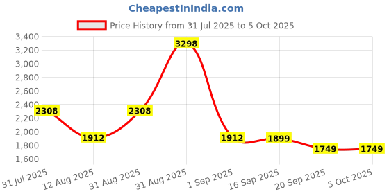 myntra.com yoho Track 2 Men Textured Sneakers yoho Price History Graph from 31 Jul 2025 to 4 Oct 2025