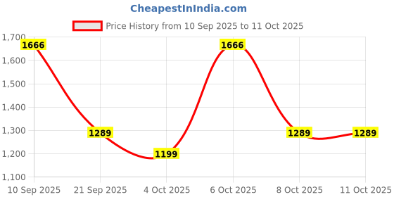 myntra.com yoho Trip Men Lace-Ups Sneakers yoho Price History Graph from 10 Sep 2025 to 10 Oct 2025