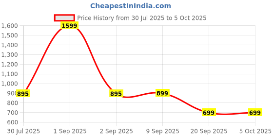 myntra.com yoho Unisex Kids Slip-On yoho Price History Graph from 30 Jul 2025 to 5 Oct 2025