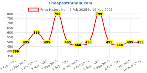 myntra.com yoho Unisex Kids Thong Flip-Flops yoho Price History Graph from 7 Feb 2025 to 19 Nov 2025