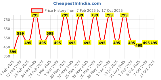 myntra.com yoho Unisex Kids Thong Flip-Flops yoho Price History Graph from 7 Feb 2025 to 16 Oct 2025