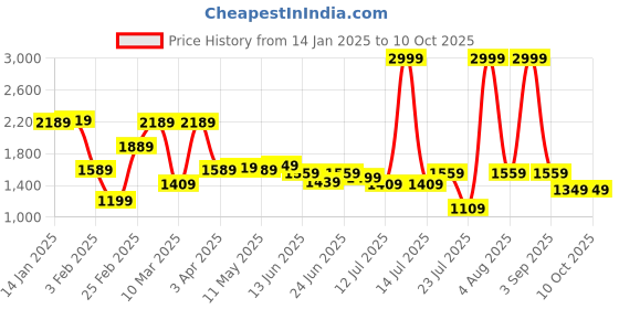myntra.com YOHO Wafu Men Lightweight Casual Shoe yoho Price History Graph from 14 Jan 2025 to 9 Oct 2025