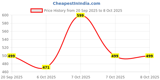 myntra.com yoho We Bare Bears 004 Kids Printed Thong Flip-Flops yoho Price History Graph from 20 Sep 2025 to 7 Oct 2025