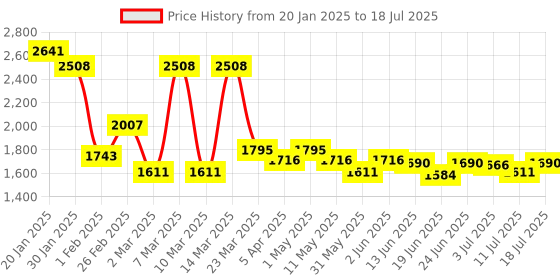 myntra.com YOHO Wind Men Comfortable Soft Fourway Stretch Sneaker yoho Price History Graph from 20 Jan 2025 to 18 Jul 2025