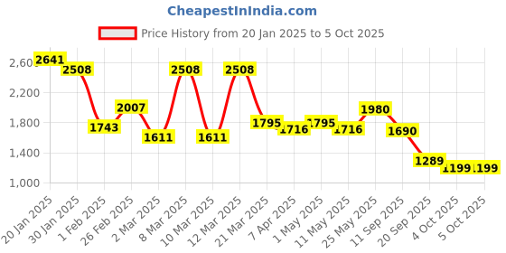 myntra.com YOHO Wind Men Comfortable Soft Fourway Stretch Sneaker yoho Price History Graph from 20 Jan 2025 to 5 Oct 2025