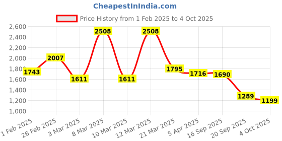 myntra.com YOHO Wind Men Comfortable Soft Fourway Stretch Sneaker yoho Price History Graph from 1 Feb 2025 to 4 Oct 2025