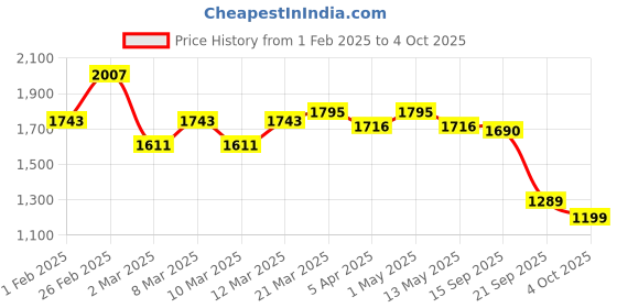 myntra.com YOHO Wind Men Comfortable Soft Fourway Stretch Sneaker yoho Price History Graph from 1 Feb 2025 to 4 Oct 2025