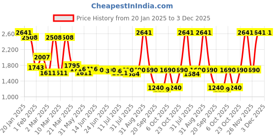 myntra.com yoho Wind Men Perforations Lace-Ups Flyknit Sneakers yoho Price History Graph from 20 Jan 2025 to 3 Dec 2025