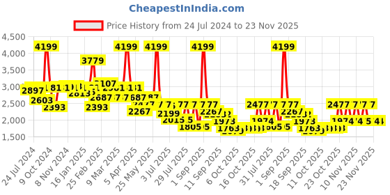 myntra.com YOHO Women Blinc Hands Free Sneakers yoho Price History Graph from 24 Jul 2024 to 23 Nov 2025
