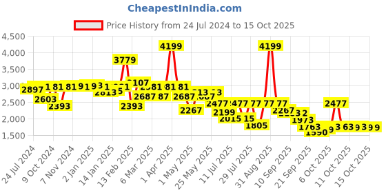 myntra.com YOHO Women Blinc Hands Free Sneakers yoho Price History Graph from 24 Jul 2024 to 15 Oct 2025