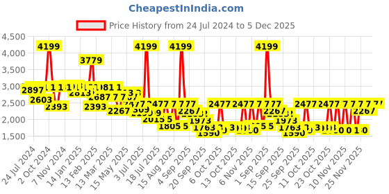 myntra.com YOHO Women Blinc Hands Free Sneakers yoho Price History Graph from 24 Jul 2024 to 5 Dec 2025