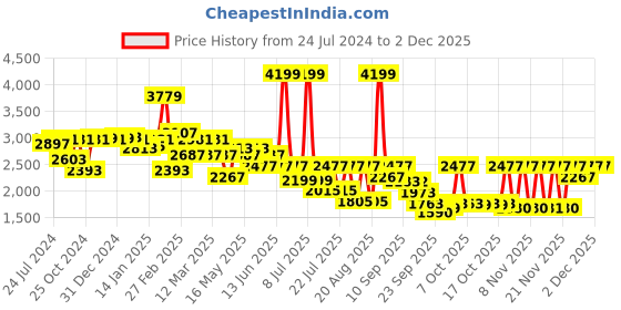 myntra.com YOHO Women Blinc Hands Free Sneakers yoho Price History Graph from 24 Jul 2024 to 1 Dec 2025