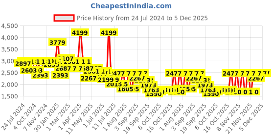 myntra.com YOHO Women Blinc Hands Free Sneakers yoho Price History Graph from 24 Jul 2024 to 5 Dec 2025