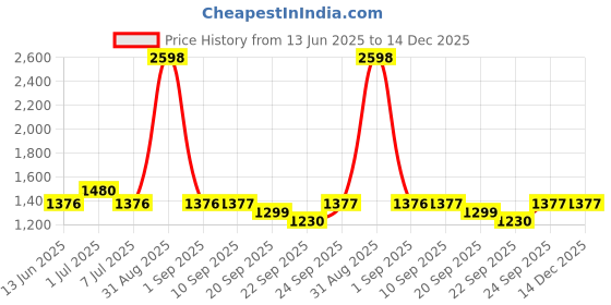 myntra.com yoho Women Bliss 005 Slip-On Footpharma Footbed Loafers yoho Price History Graph from 13 Jun 2025 to 14 Dec 2025