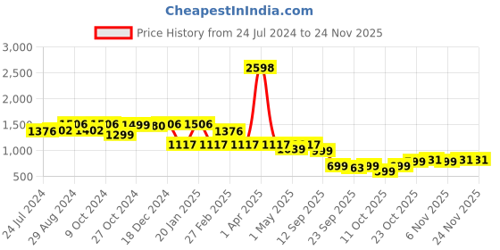 myntra.com yoho Women Bliss Colourblocked Comfort Insole Basics Anti-Skid Sole Penny Loafers yoho Price History Graph from 24 Jul 2024 to 22 Nov 2025
