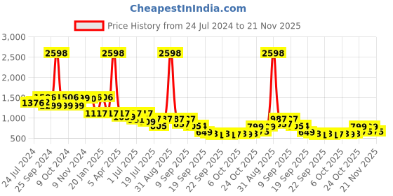myntra.com yoho Women Bliss Comfort Insole Basics Anti-Skid Sole Penny Loafers yoho Price History Graph from 24 Jul 2024 to 21 Nov 2025