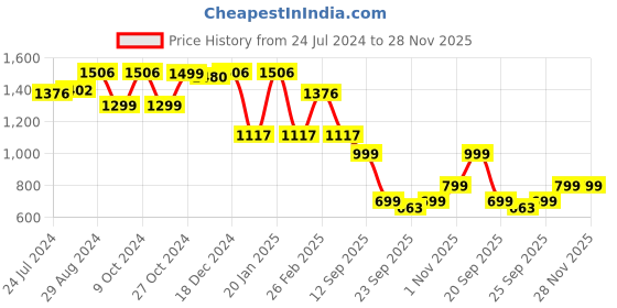myntra.com yoho Women Bliss Comfort Insole Basics Anti-Skid Sole Tassel Loafers yoho Price History Graph from 24 Jul 2024 to 28 Nov 2025