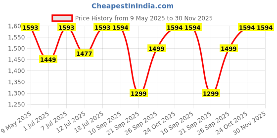 myntra.com yoho Women Bliss Heal Loafers yoho Price History Graph from 9 May 2025 to 30 Nov 2025