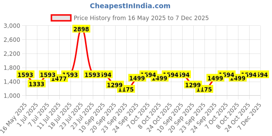 myntra.com yoho Women Bliss Heal Square Toe Pumps yoho Price History Graph from 16 May 2025 to 7 Dec 2025