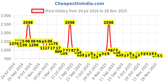 myntra.com yoho Women Bliss Perforations Comfort Insole Basics Anti-Skid Sole Horsebit Loafers yoho Price History Graph from 24 Jul 2024 to 28 Nov 2025