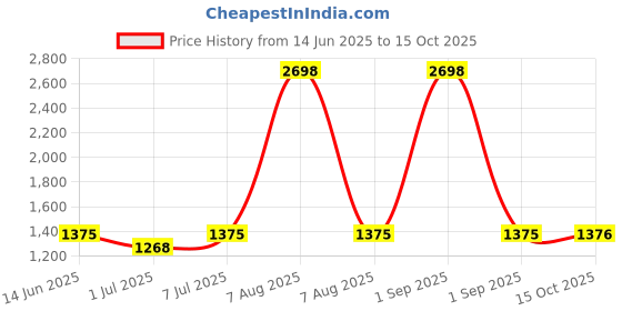 myntra.com yoho Women Bliss Platform 006 Lightweight Platform Heeled Footpharma Footbed Sandal yoho Price History Graph from 14 Jun 2025 to 15 Oct 2025