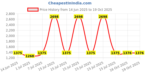 myntra.com yoho Women Bliss Platform 006 Lightweight Platform Heeled Footpharma Footbed Sandal yoho Price History Graph from 14 Jun 2025 to 18 Oct 2025