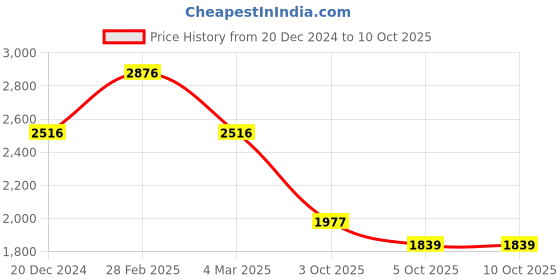 myntra.com yoho Women Block Healed Winter Boots yoho Price History Graph from 20 Dec 2024 to 10 Oct 2025