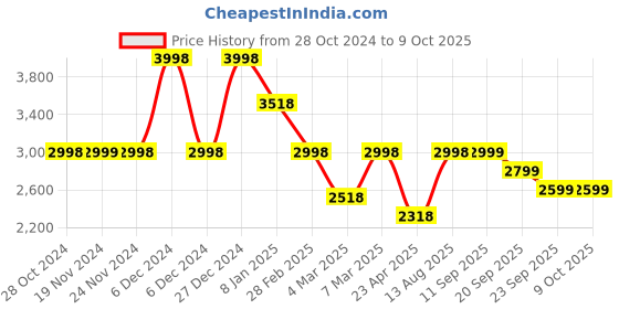 myntra.com yoho Women Block-Heeled High-Top Winter Boots yoho Price History Graph from 28 Oct 2024 to 8 Oct 2025