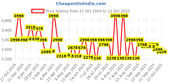 myntra.com yoho Women Block-Heeled Winter Boots yoho Price History Graph from 27 Oct 2024 to 12 Oct 2025