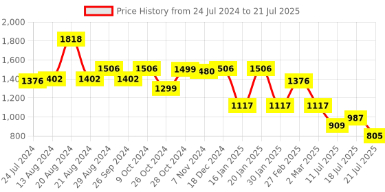 myntra.com yoho Women Buckled Flexible Anti-Skid Horsebit Loafers yoho Price History Graph from 24 Jul 2024 to 18 Jul 2025