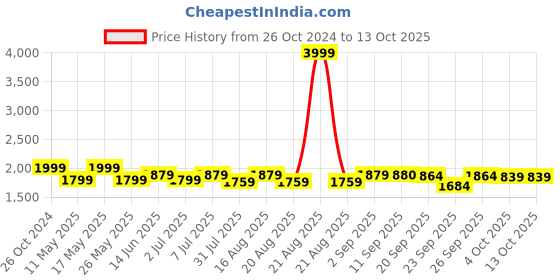 myntra.com yoho Women Casual Mid-Top Regular Boots yoho Price History Graph from 26 Oct 2024 to 13 Oct 2025