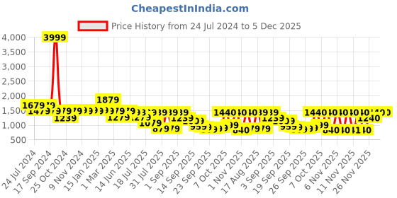 myntra.com Yoho Women Chunky Sneakers yoho Price History Graph from 24 Jul 2024 to 5 Dec 2025