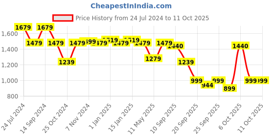 myntra.com Yoho Women Chunky Sneakers yoho Price History Graph from 24 Jul 2024 to 10 Oct 2025