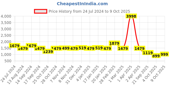 myntra.com Yoho Women Chunky Sneakers yoho Price History Graph from 24 Jul 2024 to 9 Oct 2025