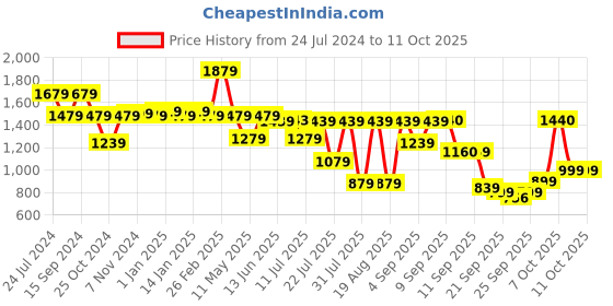 myntra.com Yoho Women Chunky Sneakers yoho Price History Graph from 24 Jul 2024 to 11 Oct 2025