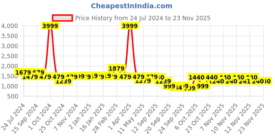 myntra.com Yoho Women Chunky Sneakers yoho Price History Graph from 24 Jul 2024 to 22 Nov 2025